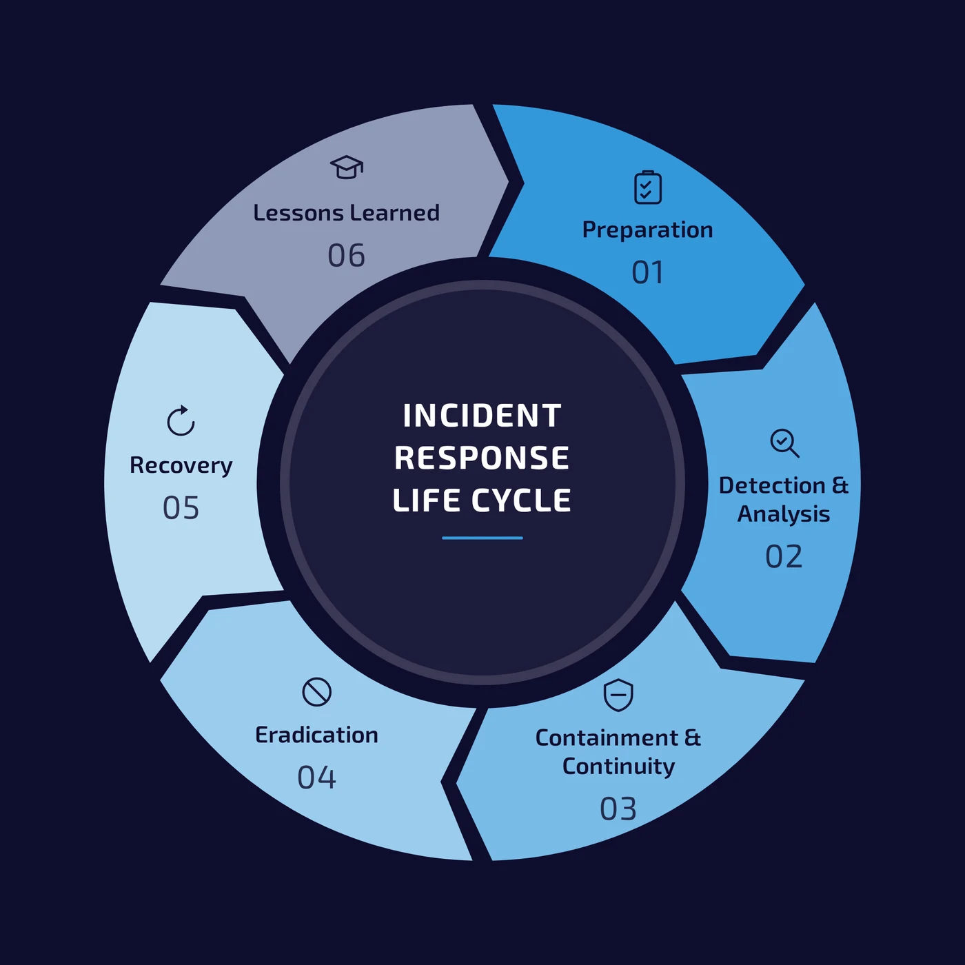 Incident response life cycle, six phases in a loop: 01 Preparation, 02 Detection and Analysis, 03 Containment and Continuity, 04 Eradication, 05 Recovery, 06 Lessons Learned.